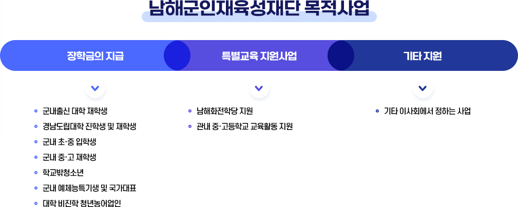 남해군인재육성재단 목적사업
1.장학금의 지급
-군내출신 대학 재학생
-경남도립대학 진학생 및 재학생
-군내 초·중 입학생
-군내 중·고 재학생
-학교밖청소년
-군내 예체능특기생 및 국가대표
-대학 비진학 청년농어업인
2.특별교육 지원사업
-남해화전학당 지원
-관내 중고등학교 교육활동 지원
3.기타지원
-기타 이사회에서 정하는 사업